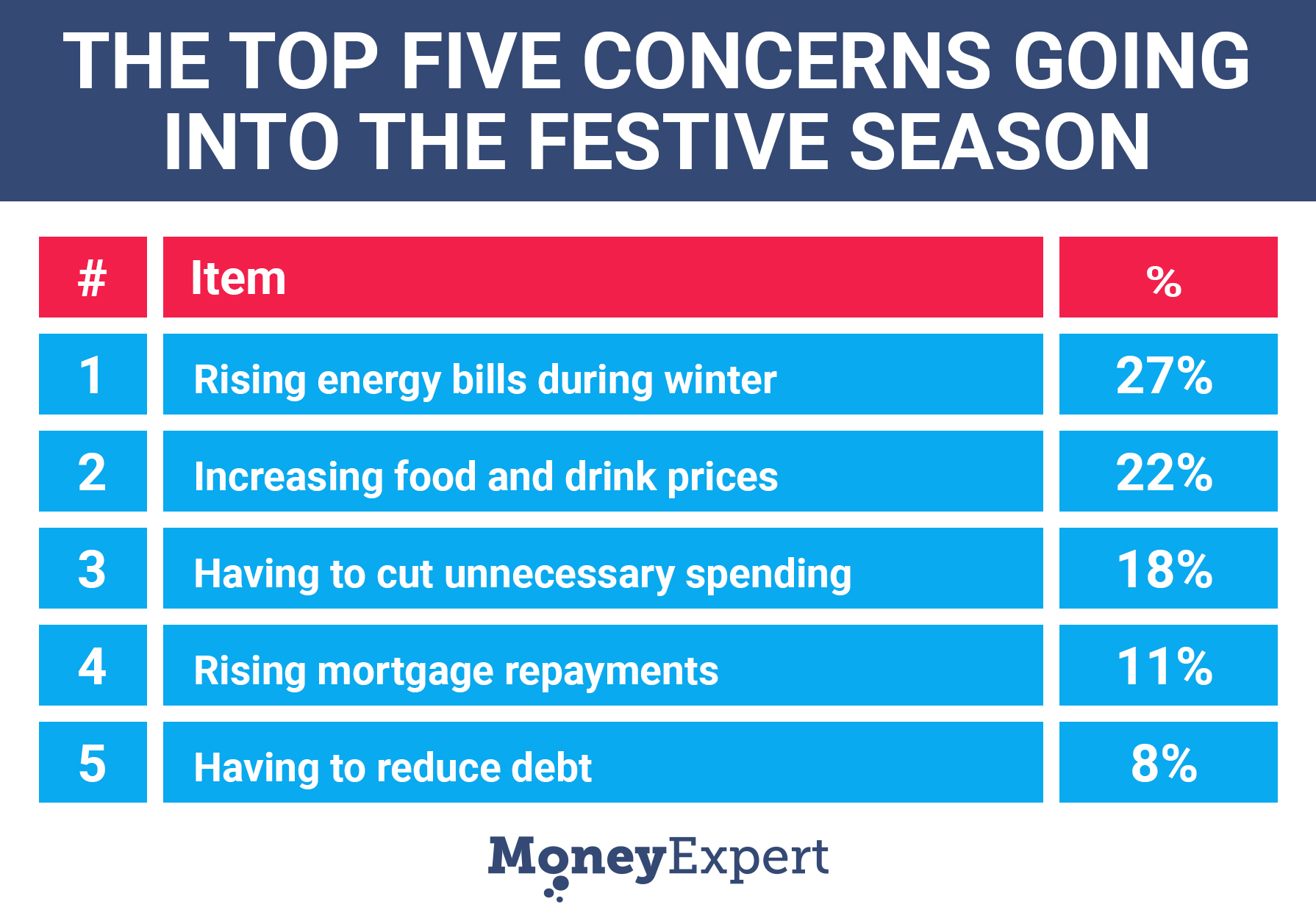 Top concerns going into Christmas