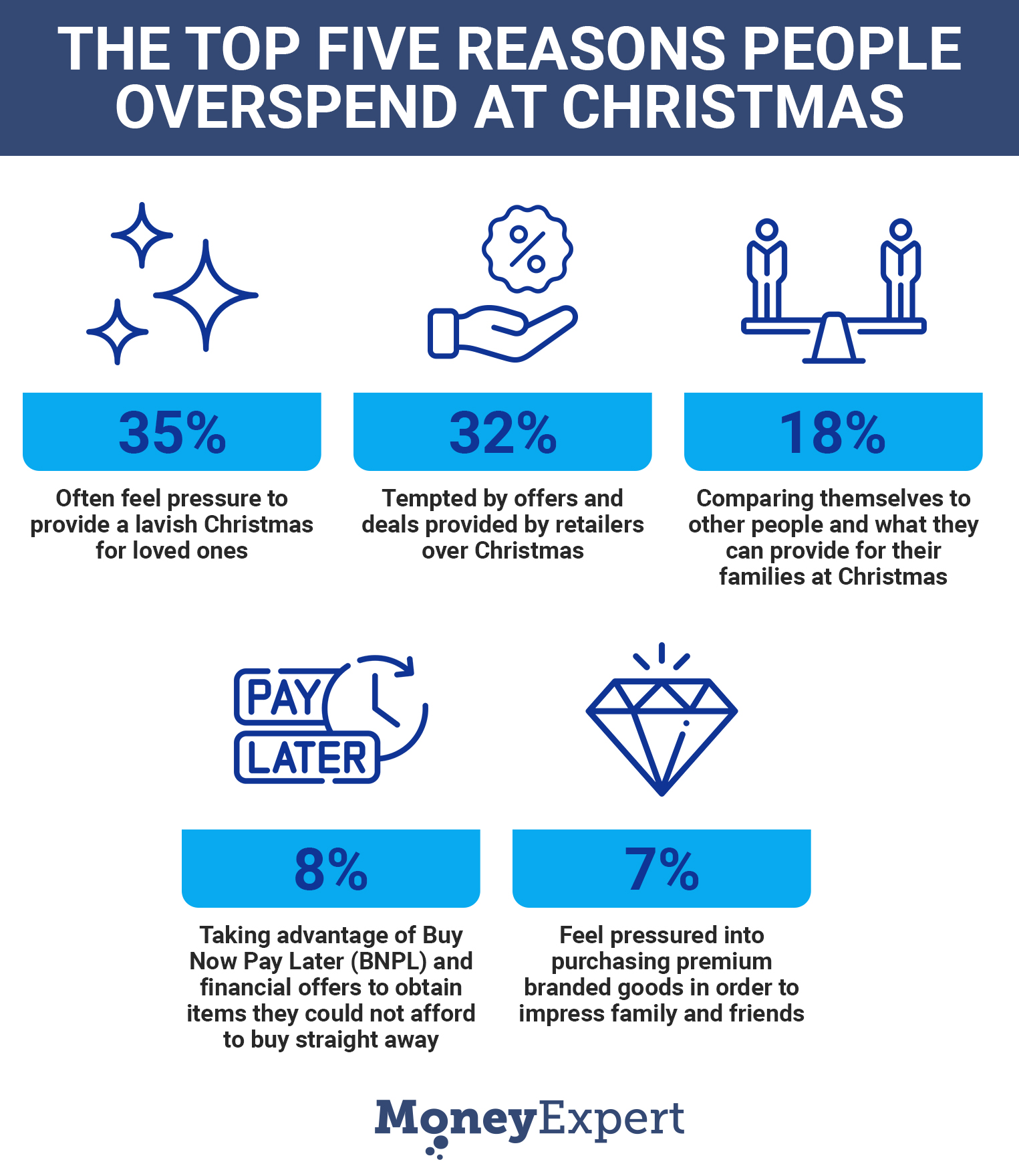 Top reasons people overspent at Christmas